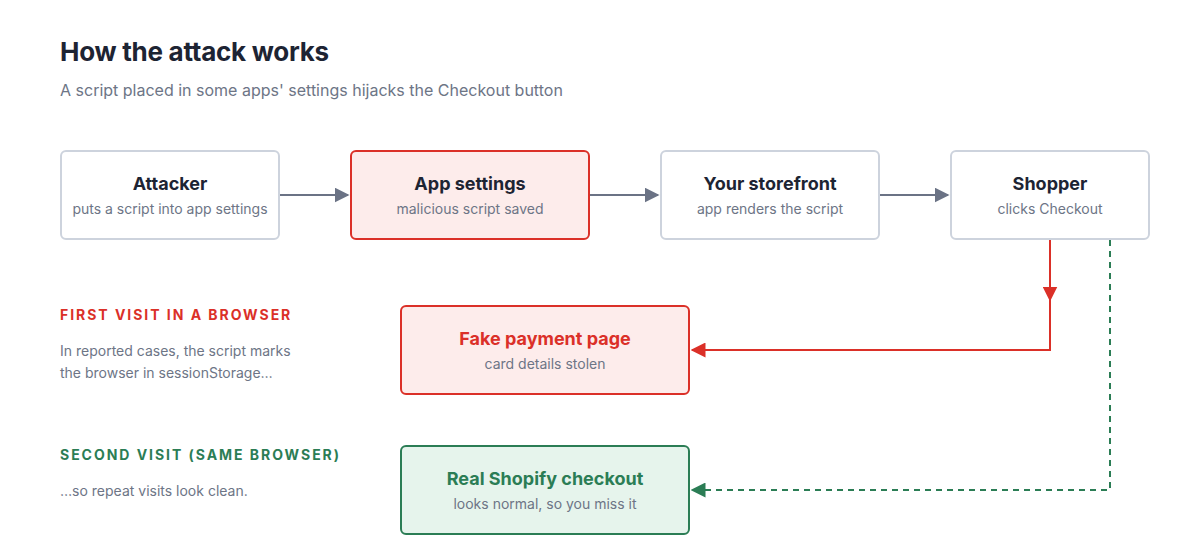 How the checkout-redirect attack works: a script in app settings sends first-time shoppers to a fake payment page