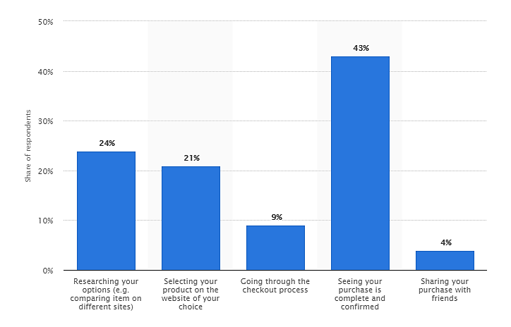 A chart of things that make US digital shoppers happy.