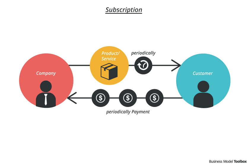 How Do The Best Shopify Subscription Apps Help Your Store?