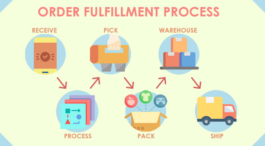 The Fulfillment Process