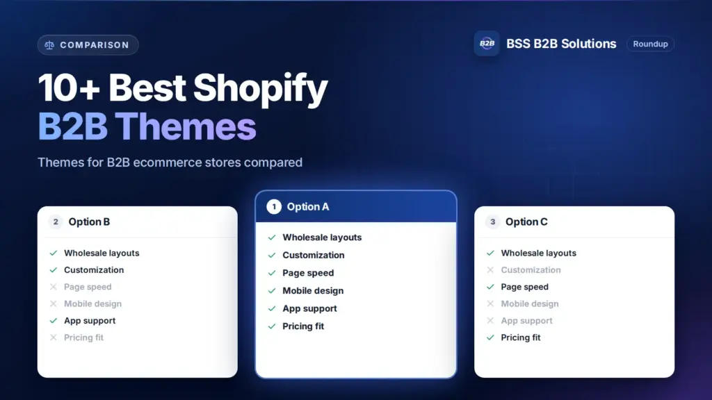 Three option cards with feature checklists. Cover for: 10+ Best Shopify B2B Themes for Successful eCommerce Enterprises