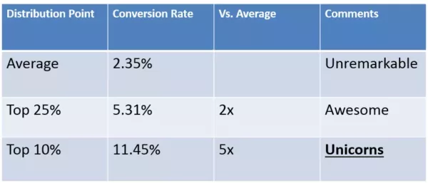 Shopify Conversions