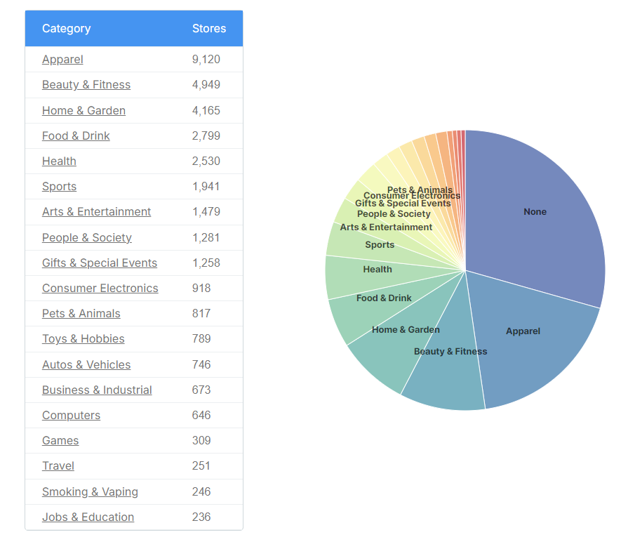 Top Categories For Shopify Plus Stores 2024