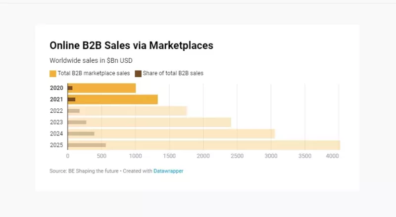 B2B eCommerce trends