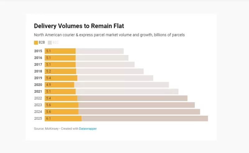 B2B eCommerce trends