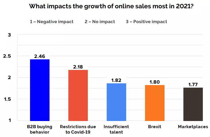 B2B eCommerce trends