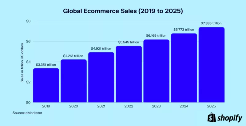 global-ecommerce-sales-2022