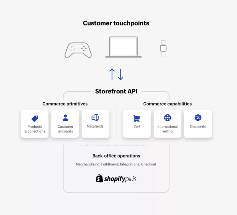 Shopify Plus headless 