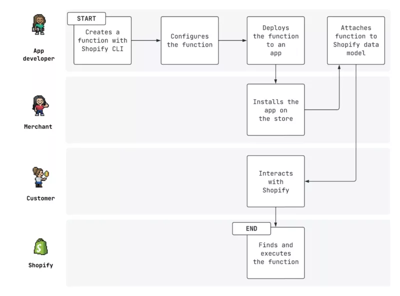 shopify-functions