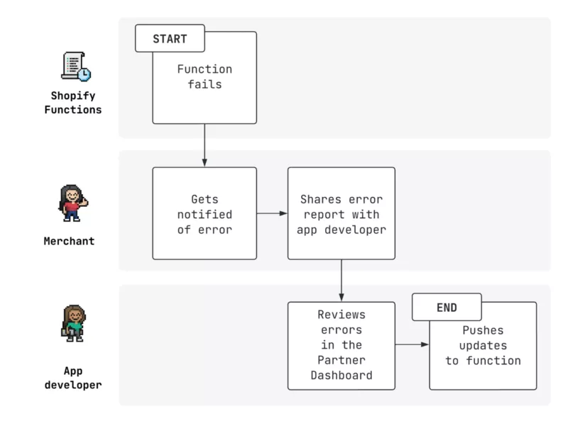 shopify-functions