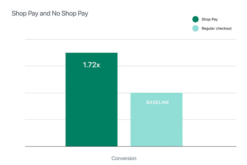 Shop pay vs. paypal