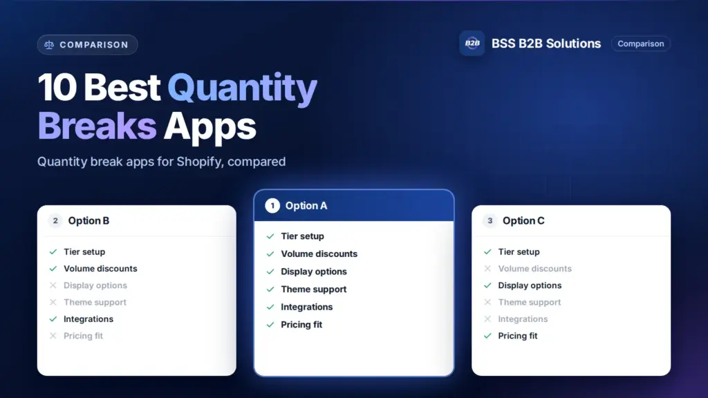 Three option cards with feature checklists. Cover for: 10 Best Quantity Breaks Shopify Apps To Boost Average Order Values