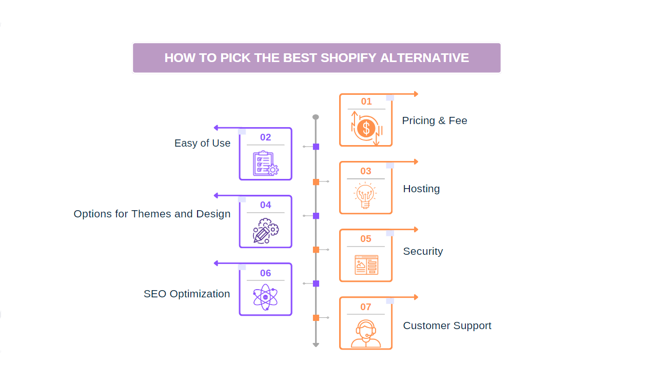 how to pick best shopify plus alternatives