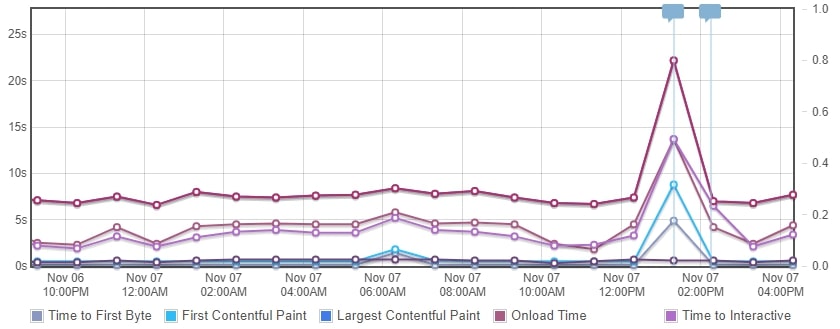 GTmetrix shopify speed score