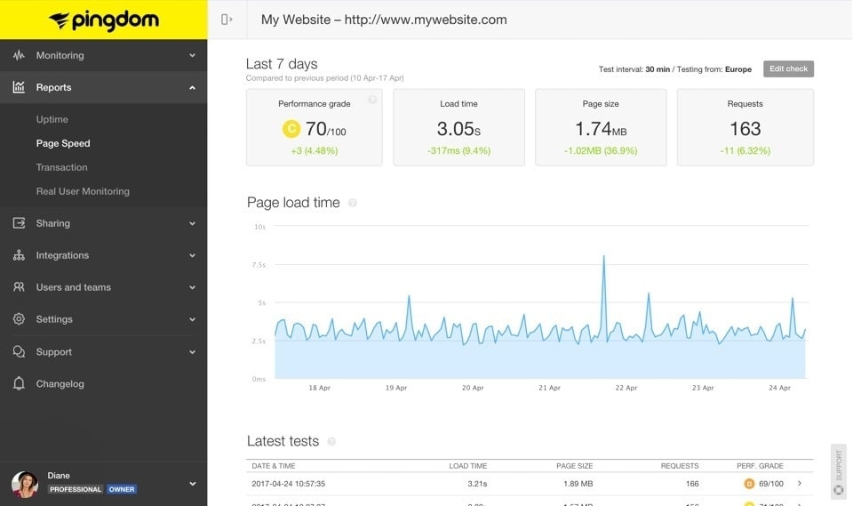 pingdom shopify speed score