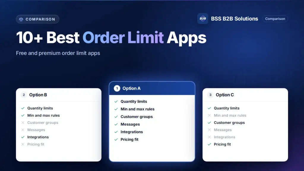 Three option cards with feature checklists. Cover for: 10+ Best Shopify Order Limit Apps Free & Premium