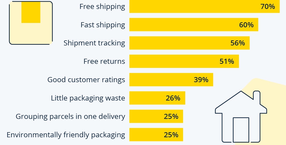 fast free delivery eCommerce trends