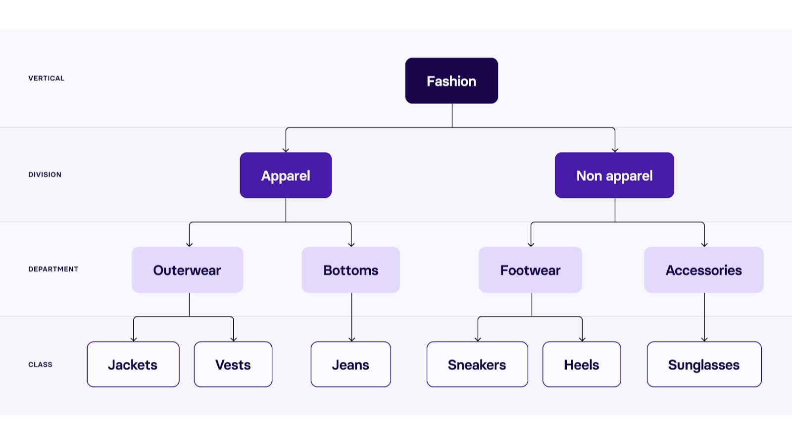 What is Product Taxonomy?