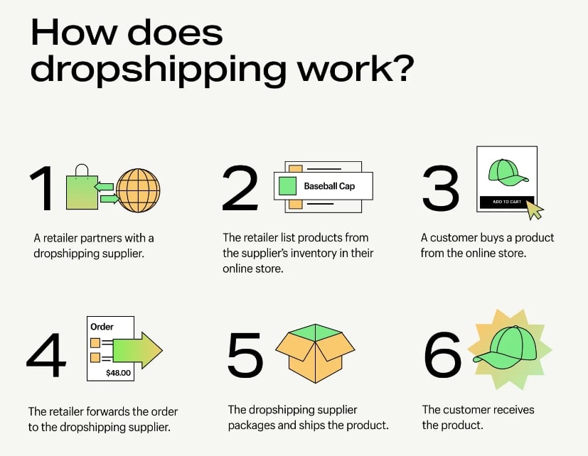 Dropshipping How Does it Work