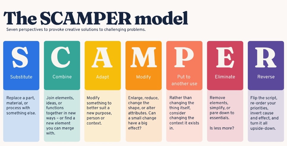 How to create a product to sell - SCAMPER model