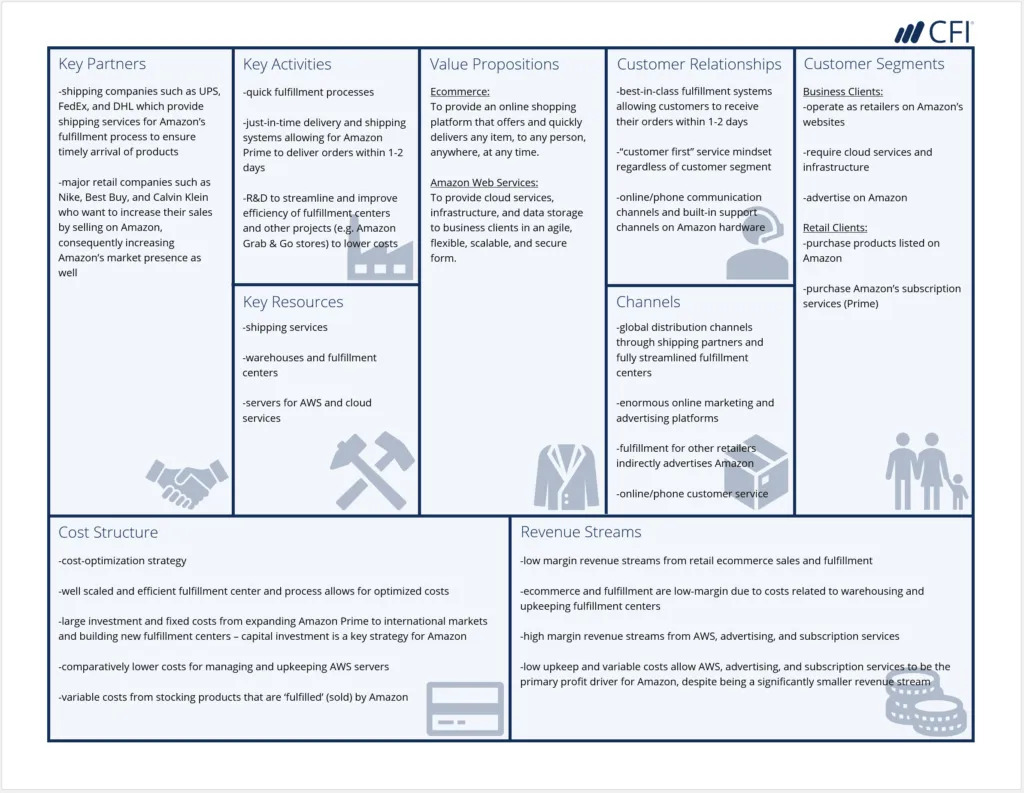 Amazon Business Model Canvas Channels Examples