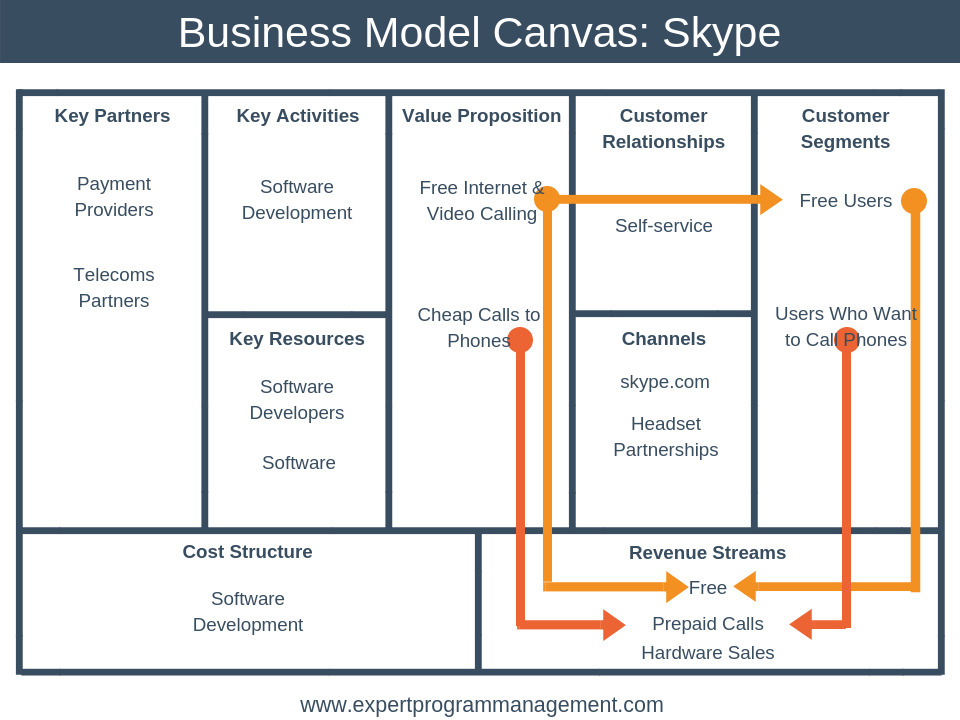 Skype Customer Relationship Examples Business Model Canvas 