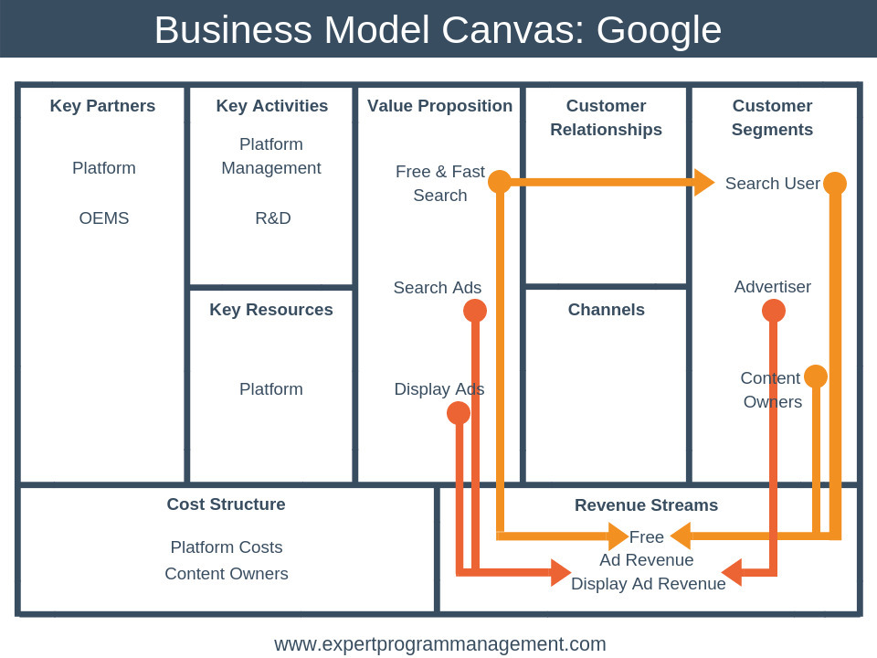Google Business Model Canvas Customer Relationships Examples