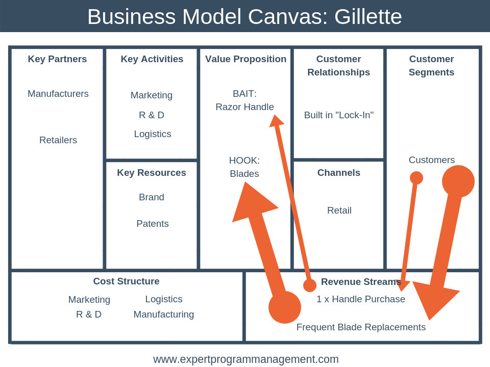 Gillette Business Model Canvas Examples