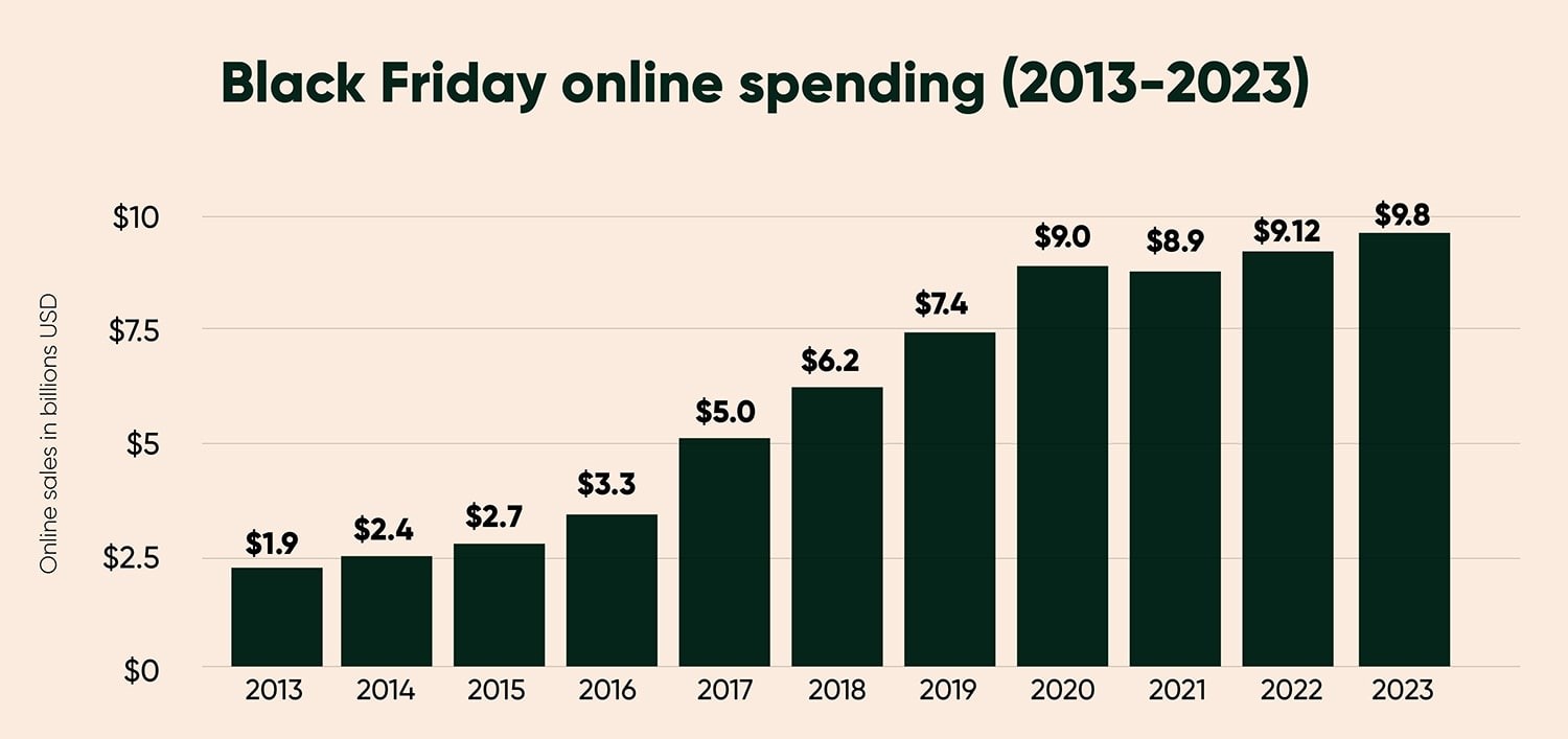 Black friday marketing strategy - Black friday online spending