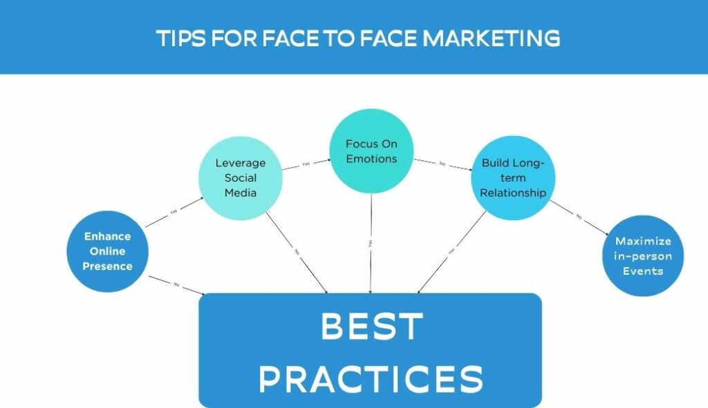 face to face marketing tips and best practices