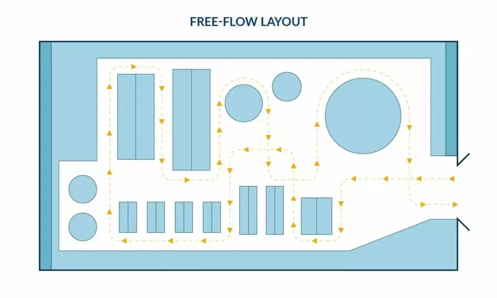 free-flow retail store layout