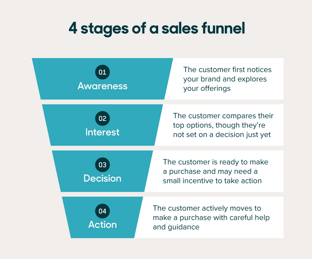 how to sell b2b products online