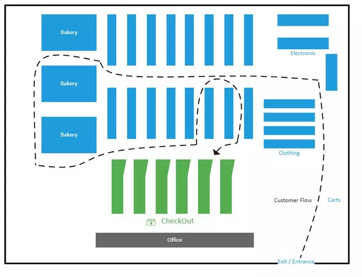 multiple and mixed retail store layout
