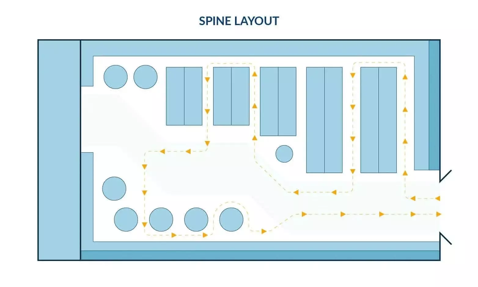 straight or spine retail store layout