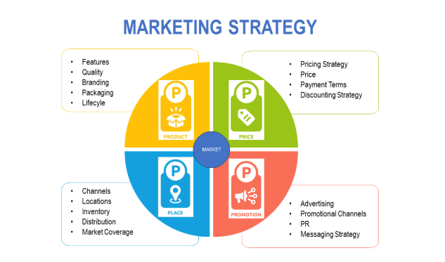 Shopify marketing strategies