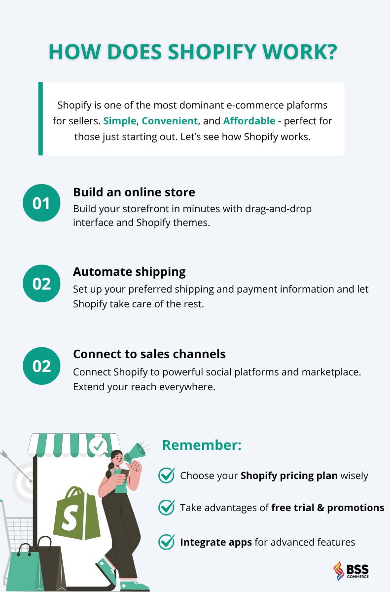 How Does Shopify Work