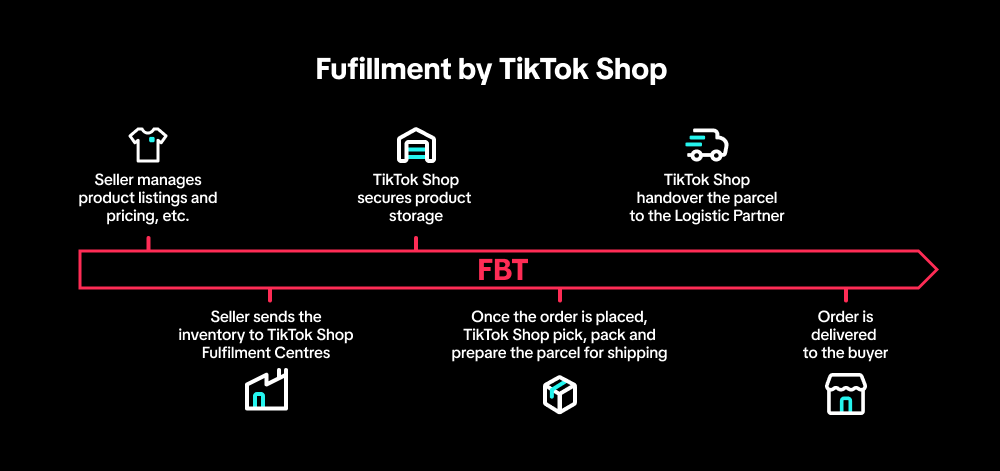 shopify vs tiktok shop fulfillment