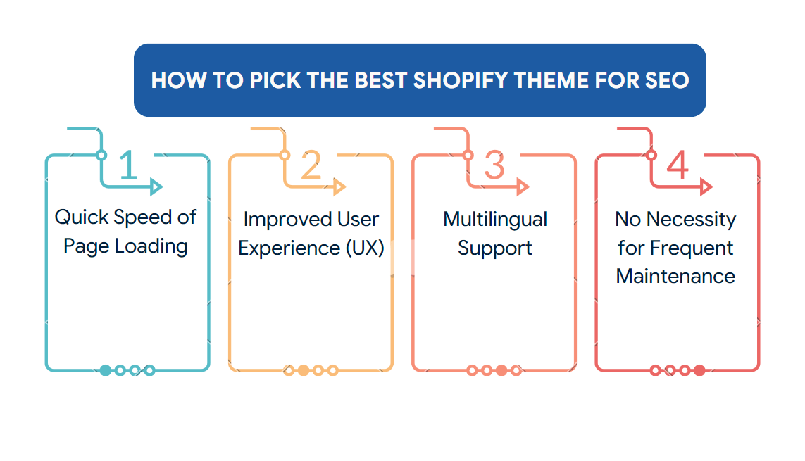 how to pick best shopify themes for seo