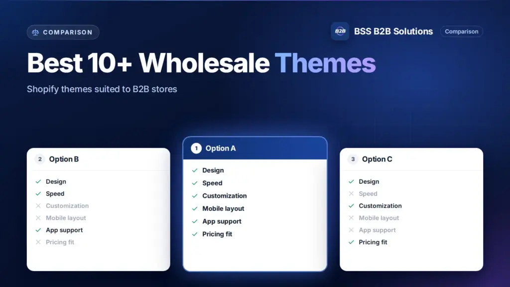 Three option cards with feature checklists. Cover for: Best 10+ Shopify Wholesale Themes For B2B Stores