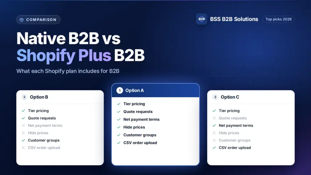 Three option cards with feature checklists. Cover for: Shopify Native B2B vs Shopify Plus B2B: What Each Plan Includes (2026)