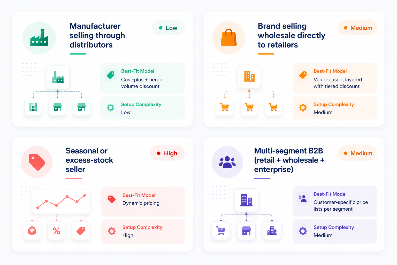How B2B pricing applies to different types of business