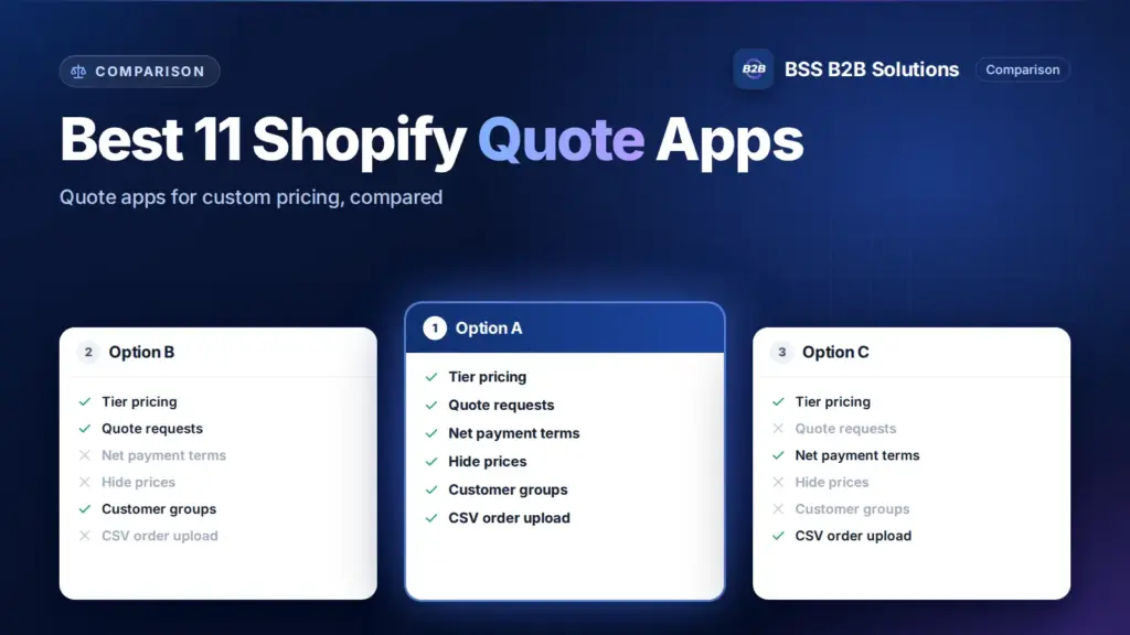 Three option cards with feature checklists. Cover for: Best 11 Shopify Quote Apps for Easy Quote and Custom Pricing