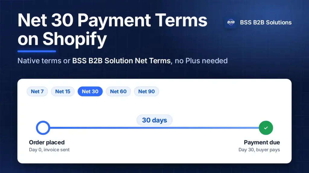 Net 30 payment terms on Shopify: a timeline from order placed to payment due in 30 days