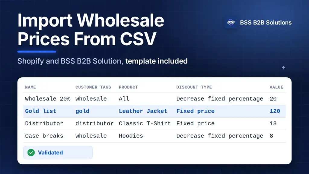 A CSV table of wholesale pricing rules with a customer tag, product, discount type and value, marked as validated