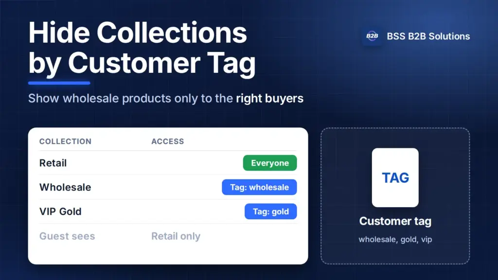 Hide collections by customer tag: wholesale and gold collections restricted by tag, retail open to everyone