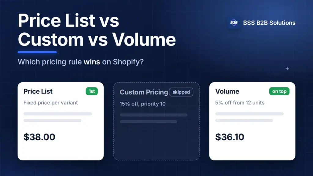 Price list, custom pricing and volume pricing as three cards: a price list price of 38 dollars, custom pricing skipped, volume pricing on top at 36.10 dollars