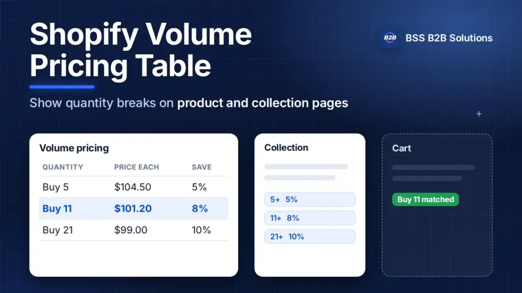 A volume pricing table with quantity ranges and discounts beside a collection card and a cart summary