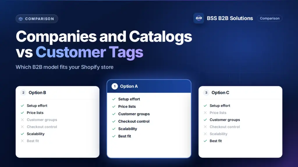 Drei Optionskarten mit Funktionscheckliste. Titelbild für: Unternehmen und Kataloge in Shopify oder Kunden-Tags: Welches B2B-Modell sollten Sie nutzen?