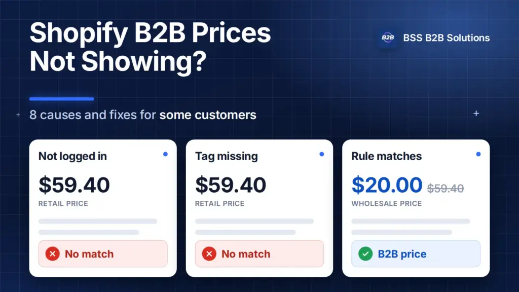 Cover: Shopify B2B prices not showing, with a guest and a tagged wholesale buyer seeing different prices