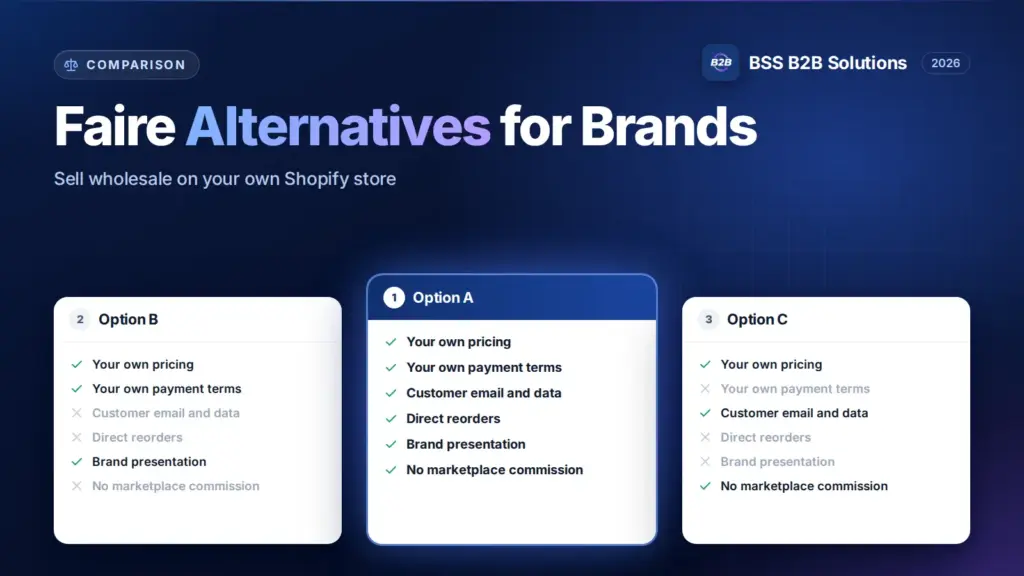 Faire alternatives for brands: selling wholesale on your own Shopify store compared on pricing, payment terms, customer data and reorders
